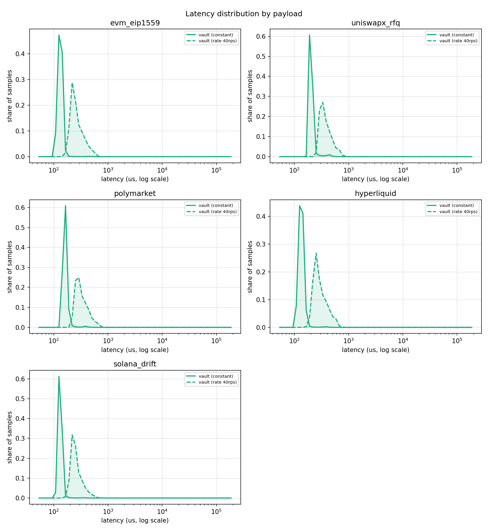 Five histograms, one per payload type, comparing the HFT Vault latency distribution under sustained load against 40 requests per second on a logarithmic microsecond axis.