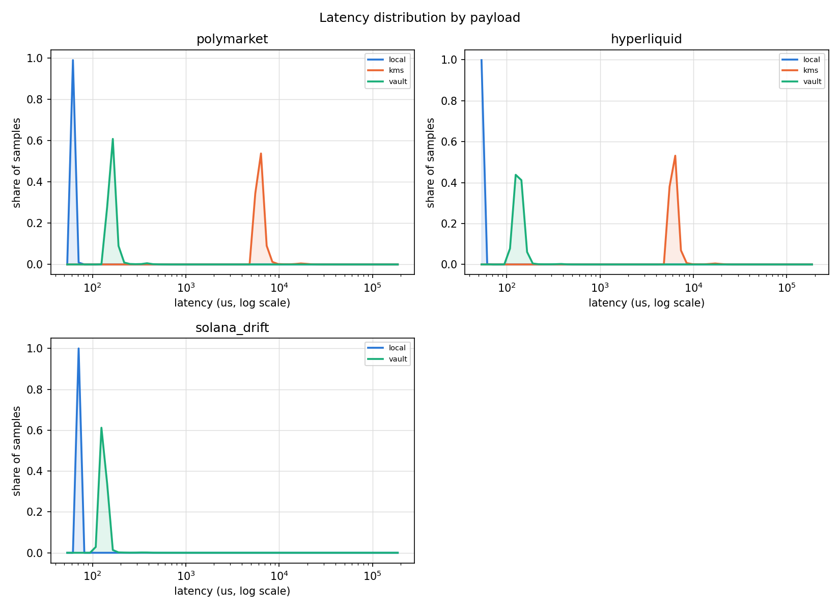 Three histograms, one per payload (polymarket, hyperliquid, solana_drift), plotting latency on a logarithmic microsecond axis for the plaintext key, AWS KMS, and HFT Vault signers.