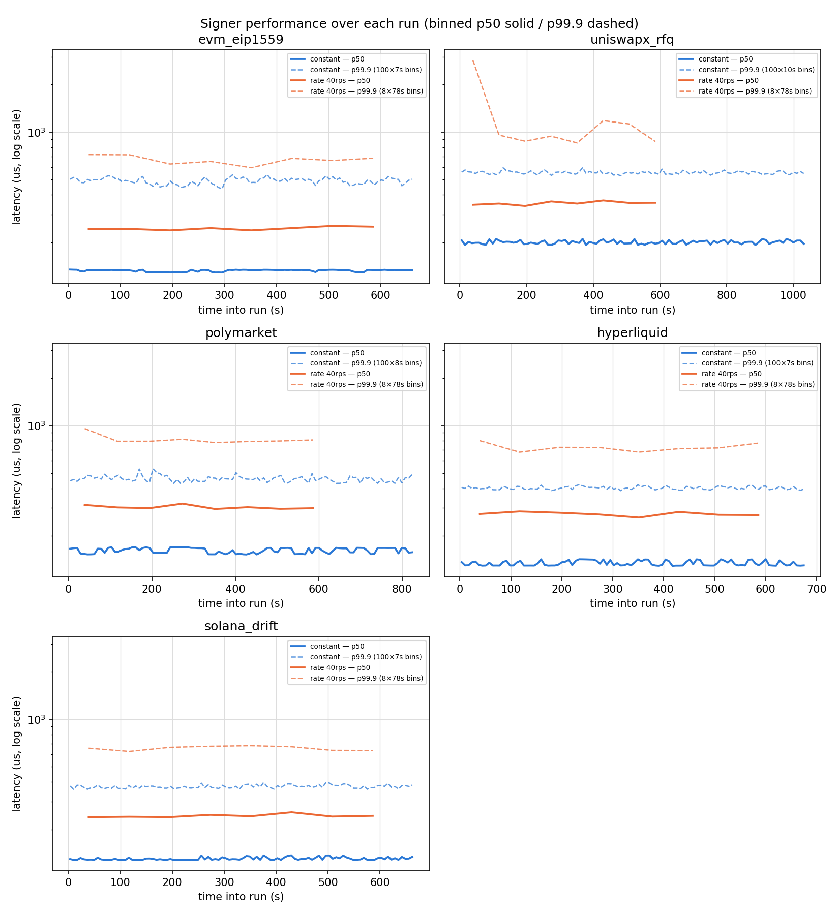 Five small time-series charts, one per payload type, plotting p50 as a solid line and p99.9 as a dashed line across the duration of each benchmark run, for both sustained load and 40 rps.