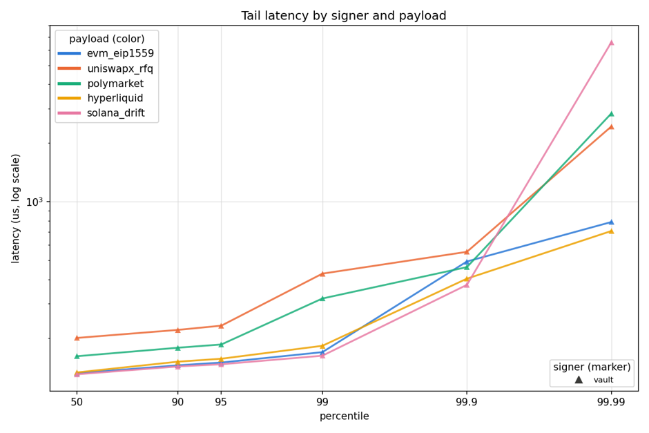Line chart of HFT Vault latency on a logarithmic microsecond axis against percentile, from p50 to p99.99, with one line per payload type.